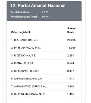 Update 50 Persen DPR RI PAN, Bakri Unggul Jauh Dari Pesaing Terdekat Adirozal