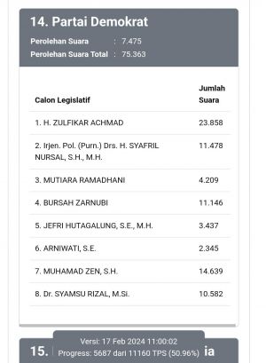 Update Real Count KPU 50 Persen, Zulfikar Achmad Unggul Telak Dari Pesaing Sesama Demokrat