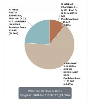 Prabowo-Gibran Menangi Seluruh TPS PSU Di Jambi