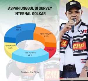 Aspan Berjaya di Survei Golkar, 67% Masyarakat Tebo Ingin Lanjutkan Kepemimpinannya