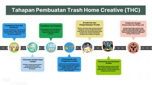 Desa Lumahan Bangun Masa Depan Berkelanjutan dengan Trash Home Creative (THC)