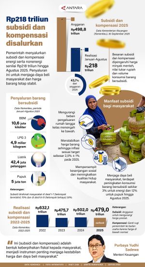 Rp218 triliun subsidi dan kompensasi disalurkan