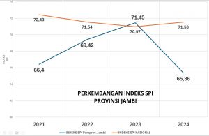 Pemprov Jambi Optimis SPI 2025 Catat Kenaikan Positif: Setelah Secara Regional Terjun Bebas