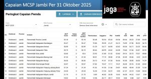 Pemprov Raih Peringkat Tertinggi Capaian MCP se-Jambi Per 31 Oktober 2025