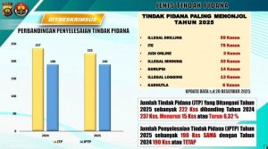 Ditreskrimsus Polda Jambi Rilis Capaian 2025 : Kasus ITE dan Ilegal Driling Mendominasi