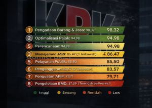 Rapor Merah MCP KPK Kota Jambi:Pengelolaan Aset Terburuk se Provinsi, Penganggaran Nyaris Juru Kunci
