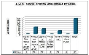 Triwulan II 2026, Ombudsman Jambi Peringkat 3 Nasional Penyelesaian Laporan