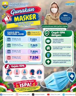 Dinas Kesehatan Jambi Imbau Masyarakat Pakai Masker dan Waspadai Kasus ISPA