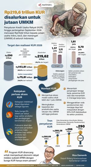 INFO GRAFIS : Rp219,6 triliun KUR disalurkan untuk jutaan UMKM